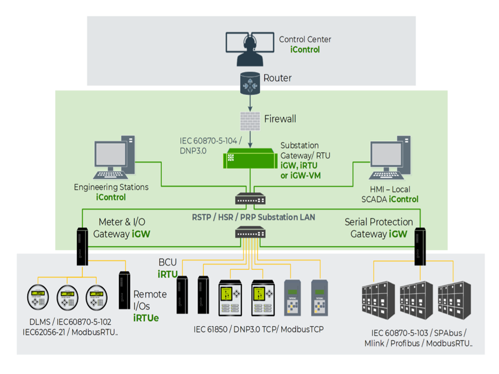 Substation Automation
